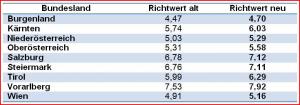 Richtwerte neu Wohnen